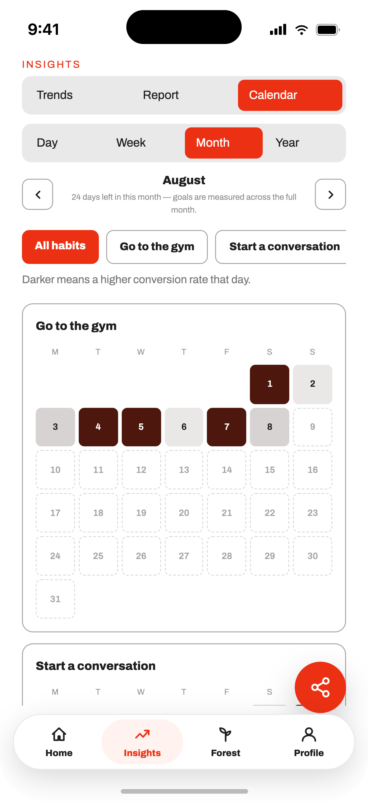 The conversion heatmap, one grid per habit