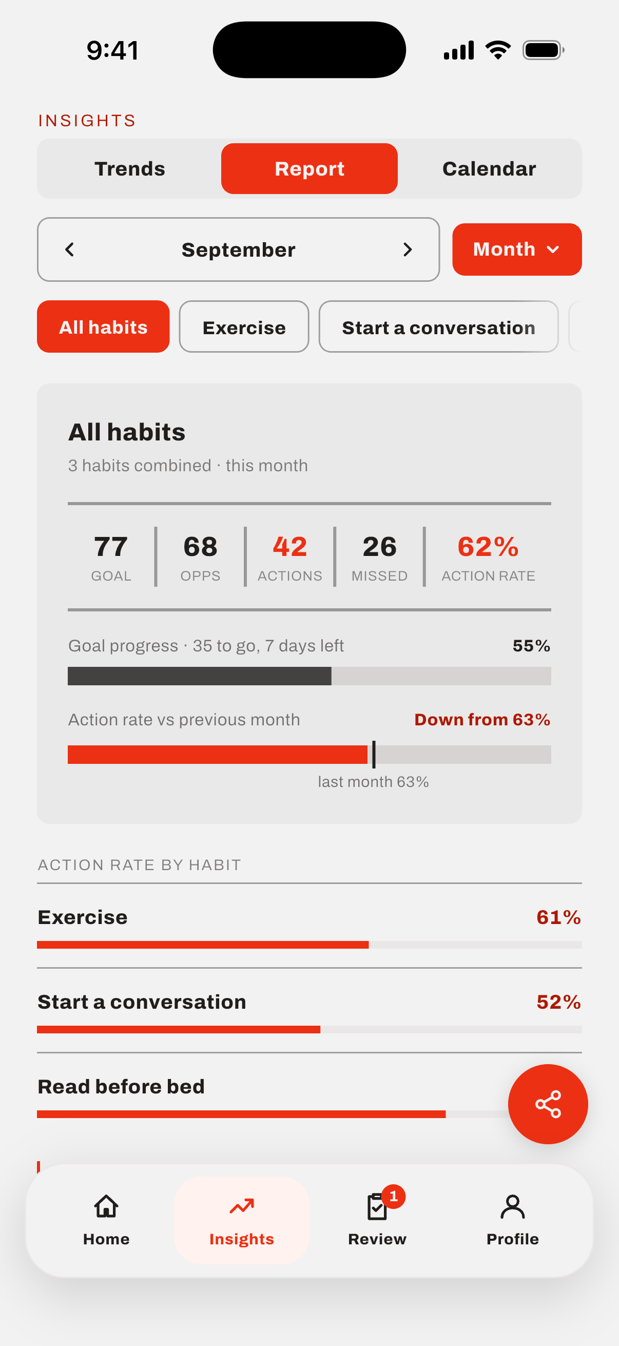 The monthly report, showing goal, opportunities, actions, chances let pass and action rate for all habits combined, then the rate for each