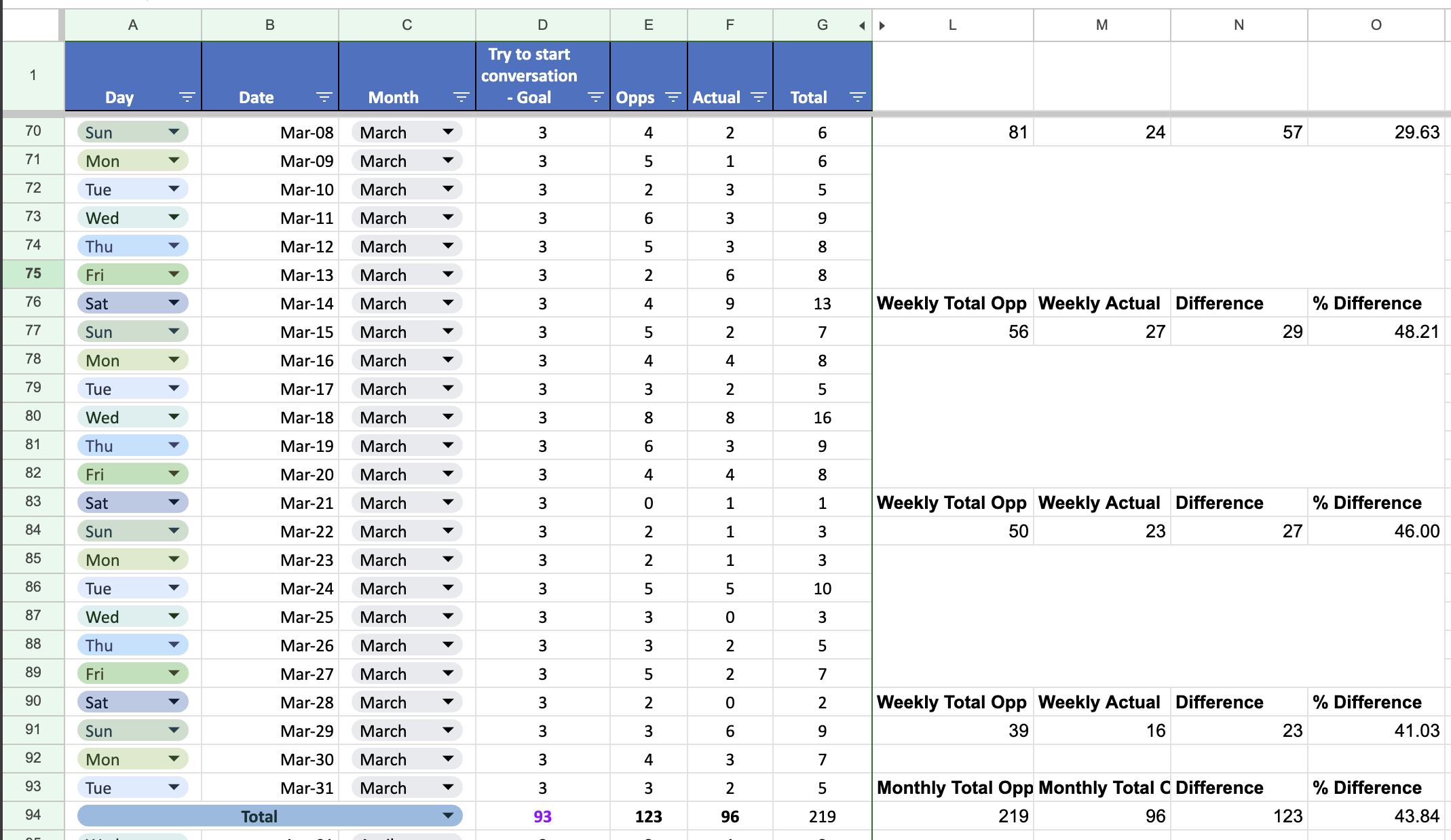 The original Excel sheet: a day per row, goal, opps, actual and weekly totals per habit